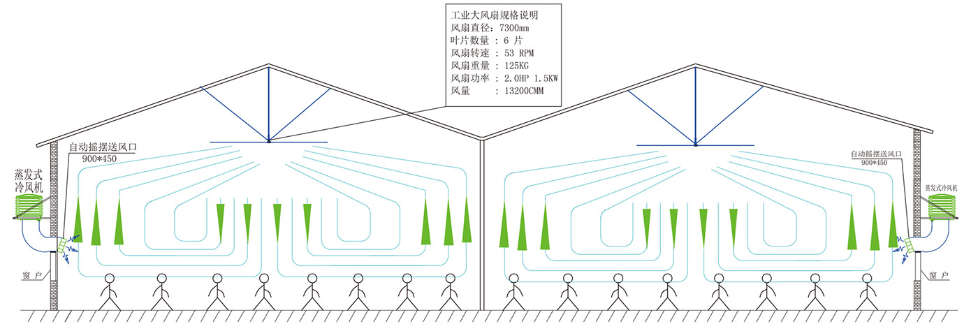 車間扇機組合(工業大風扇+蒸發式冷風機)通風降溫立面(上)、平面(下)示意圖